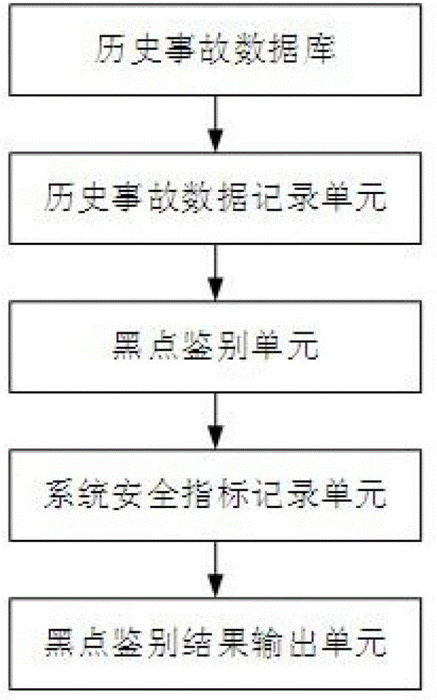 Road accident dark spot identification system based on system safety index distribution method