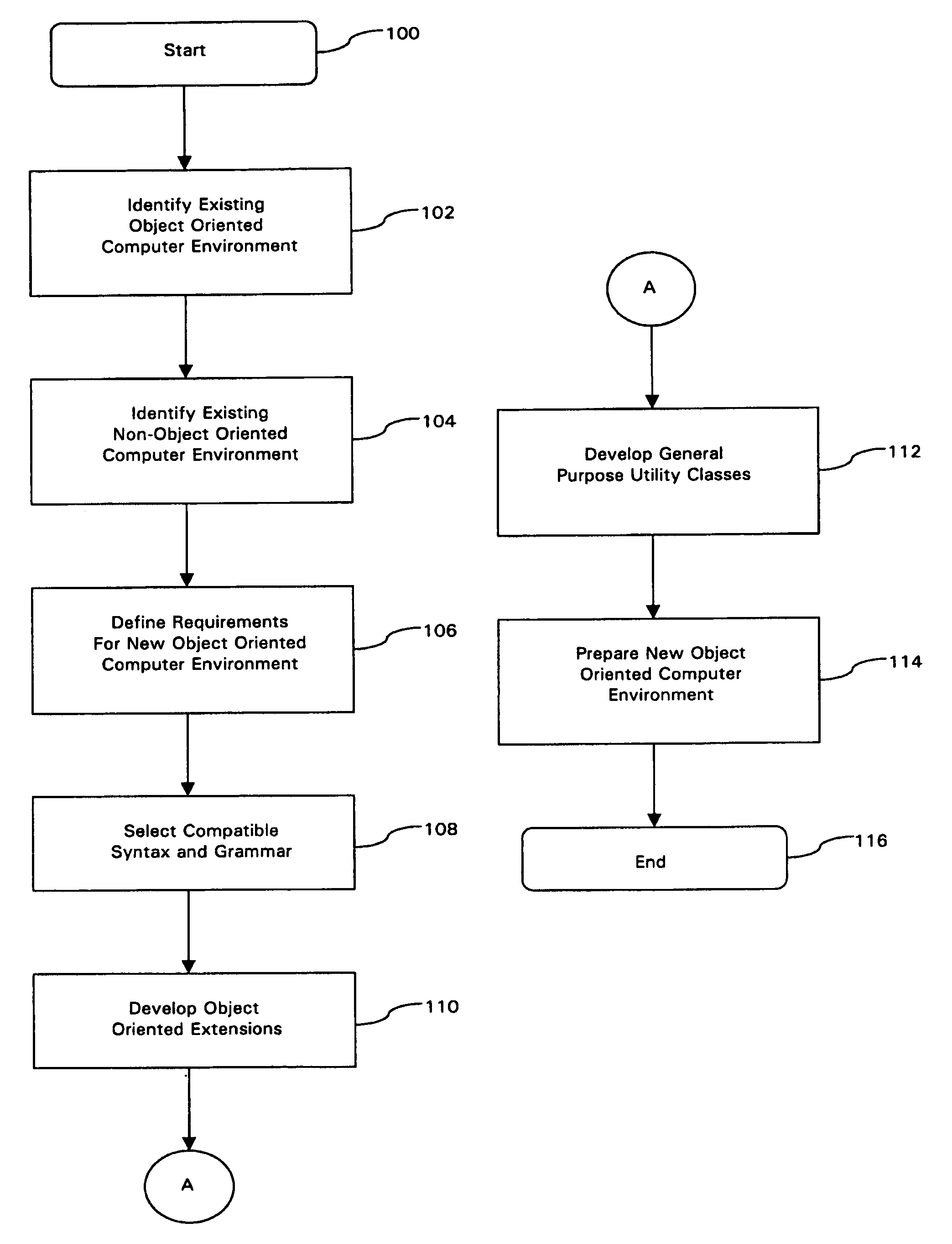 Object oriented ADN and method of converting a non-object oriented computer language to an object oriented computer language