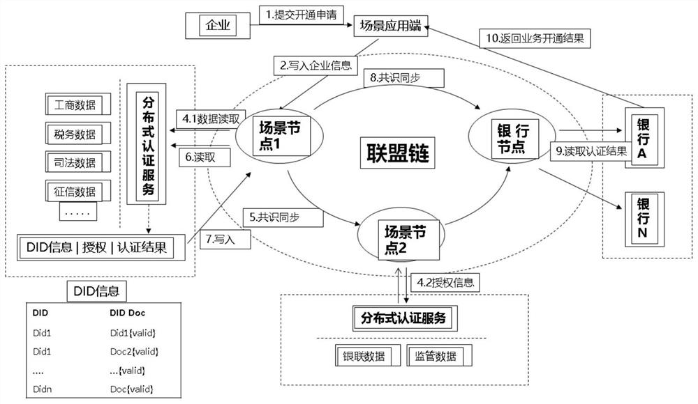 Implementation method and system supporting enterprise financial service authentication