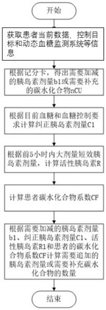 Insulin appended dose calculation method based on rules