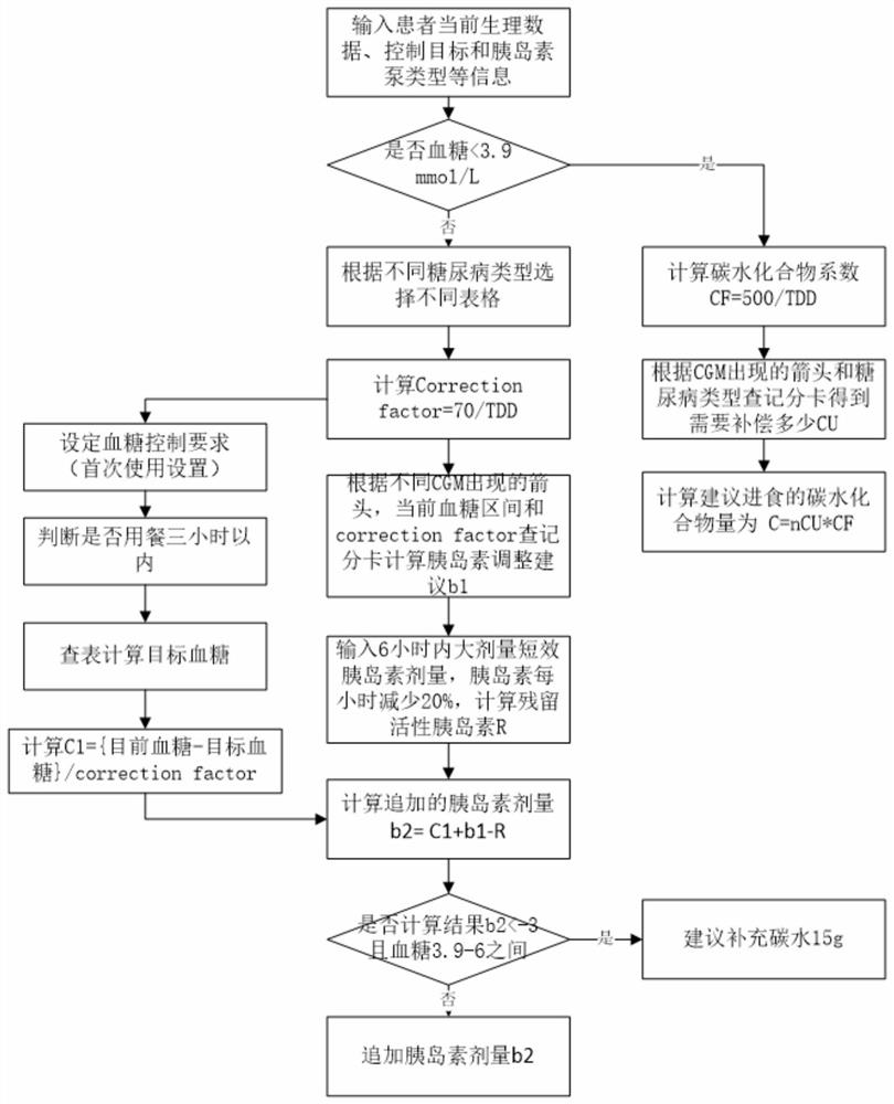 Insulin appended dose calculation method based on rules