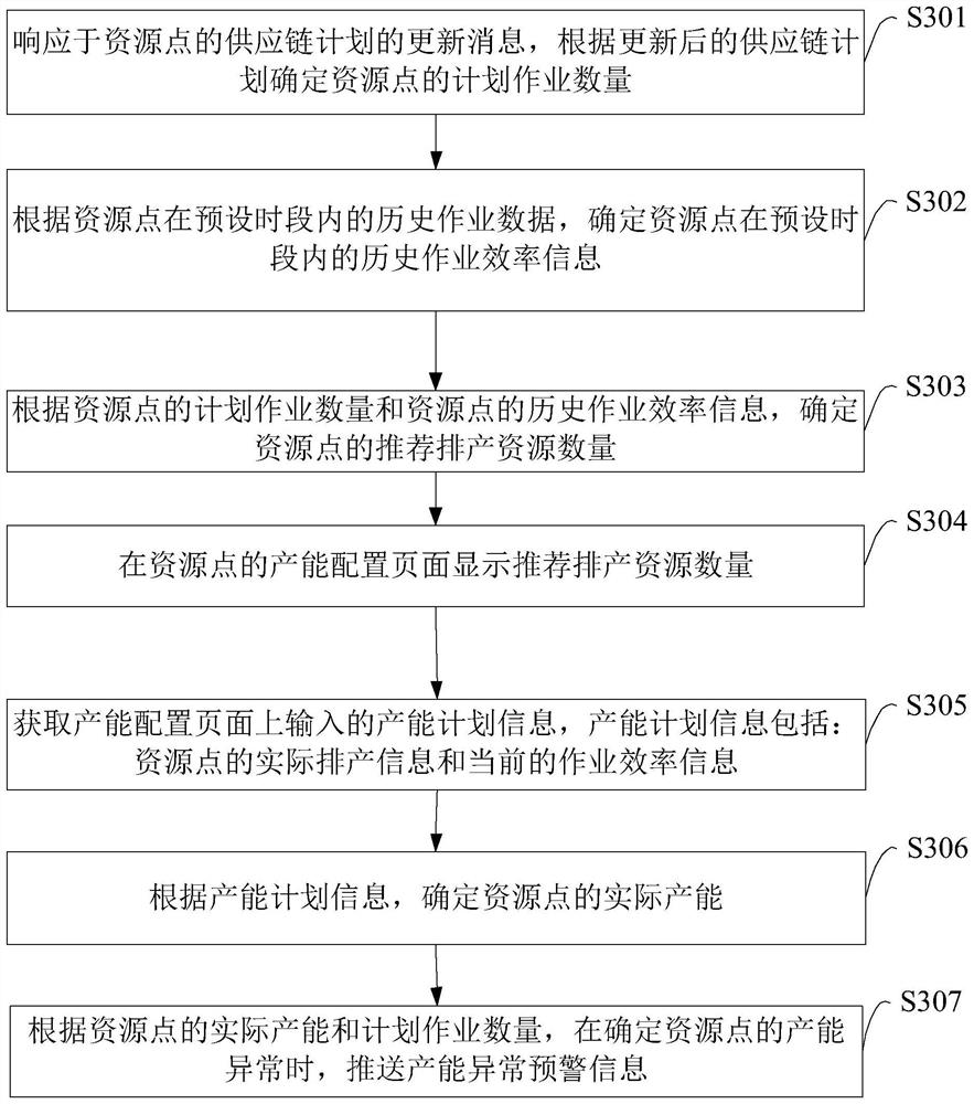 Logistics data processing method, device and equipment based on community group purchase mode