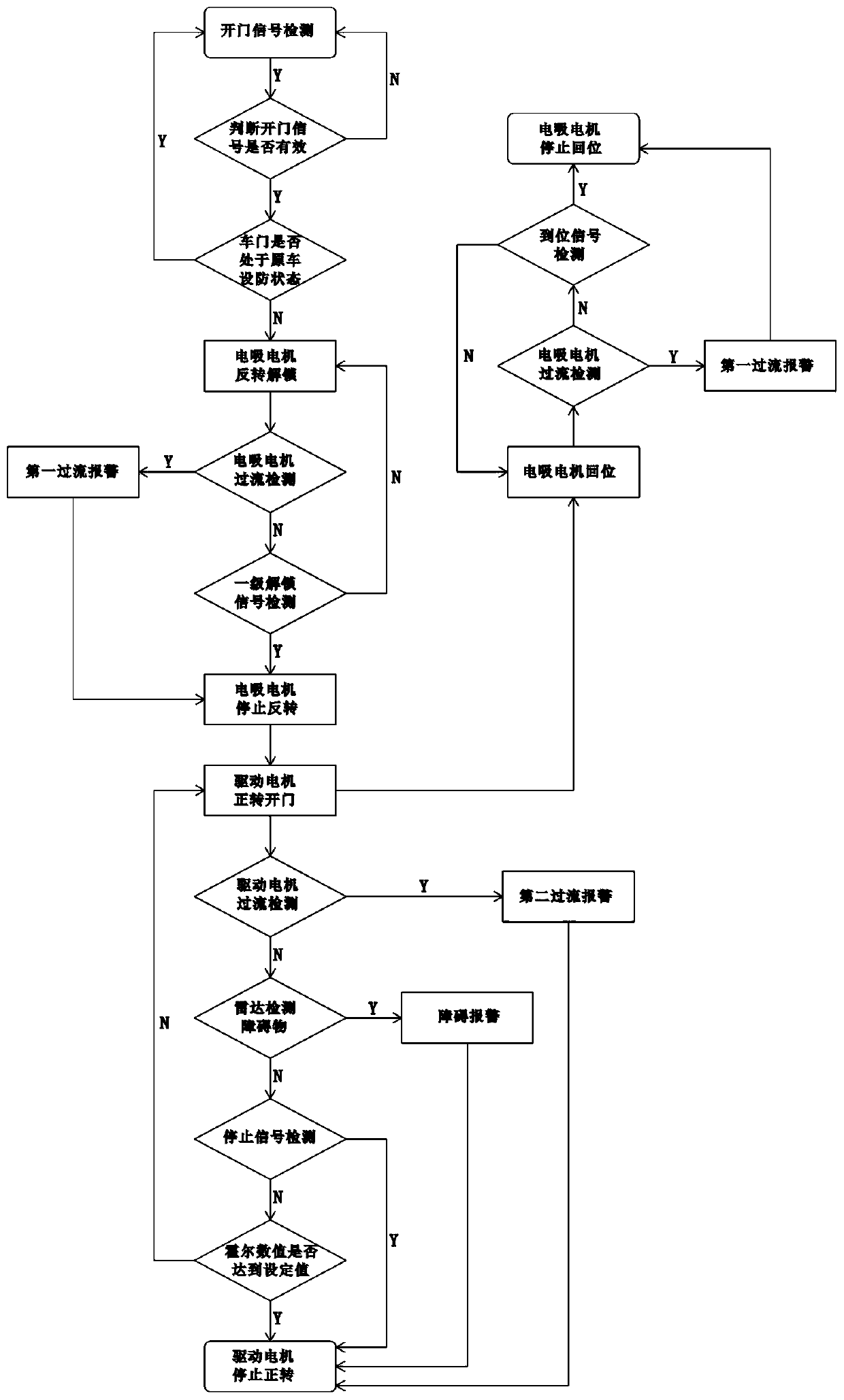 Intelligent door system of automobile, on-off control method, storage medium and automobile