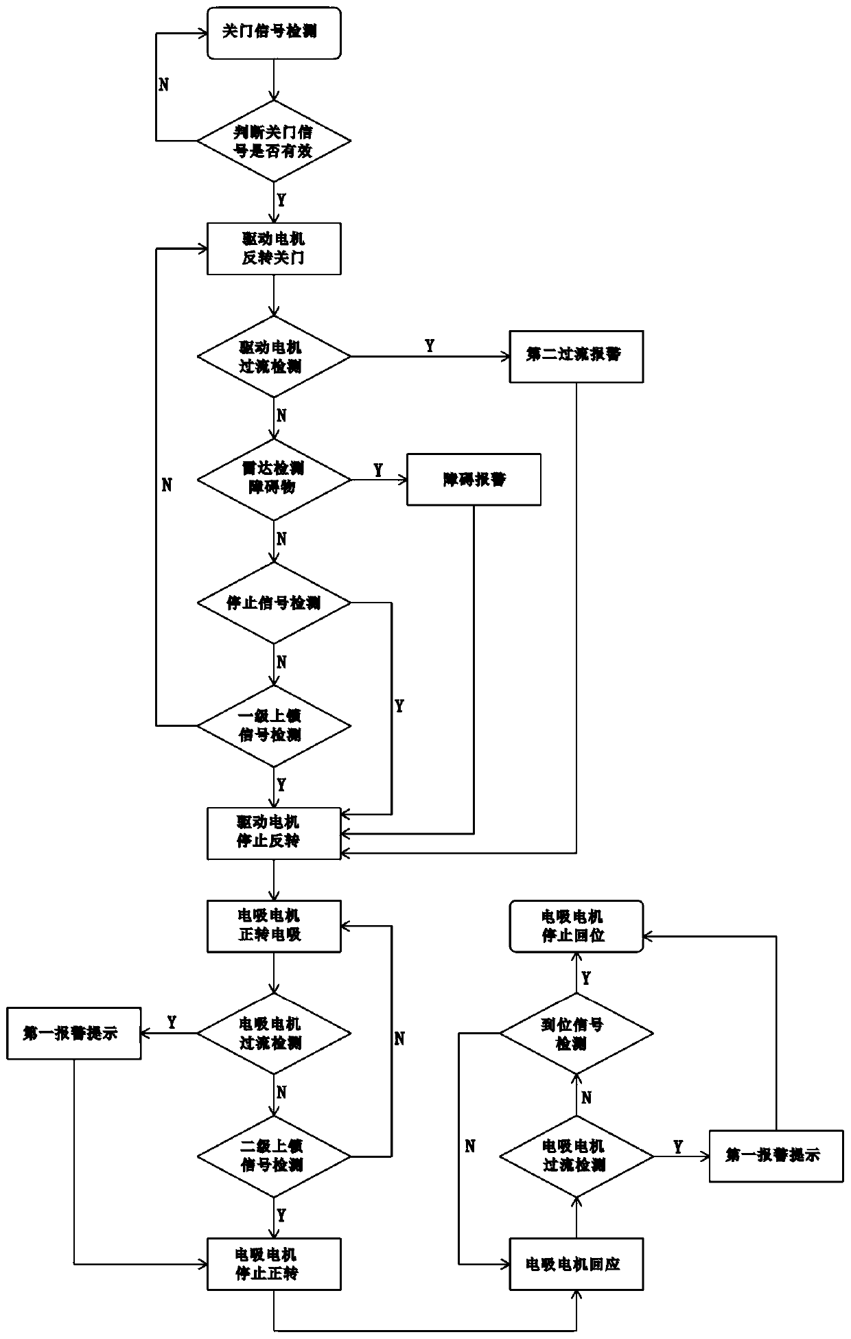 Intelligent door system of automobile, on-off control method, storage medium and automobile