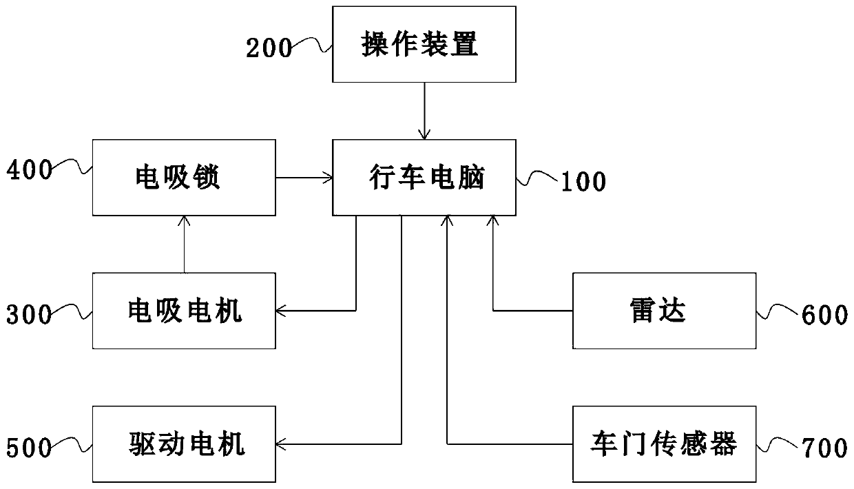 Intelligent door system of automobile, on-off control method, storage medium and automobile