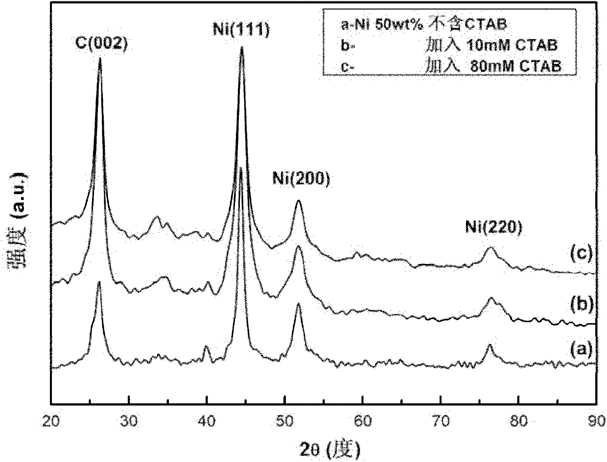 Preparation method of nickel nanoparticles-loaded multi-wall carbon nanotube catalytic agent