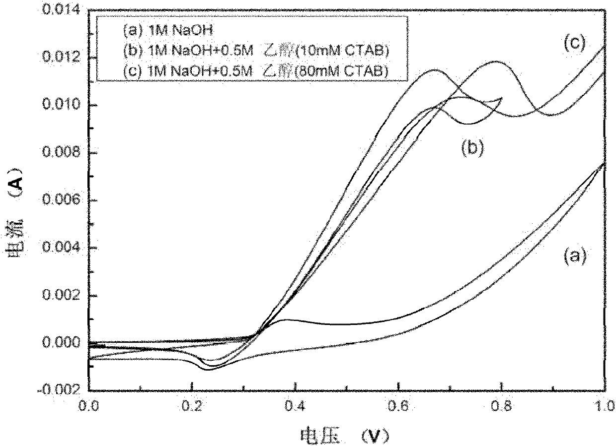 Preparation method of nickel nanoparticles-loaded multi-wall carbon nanotube catalytic agent