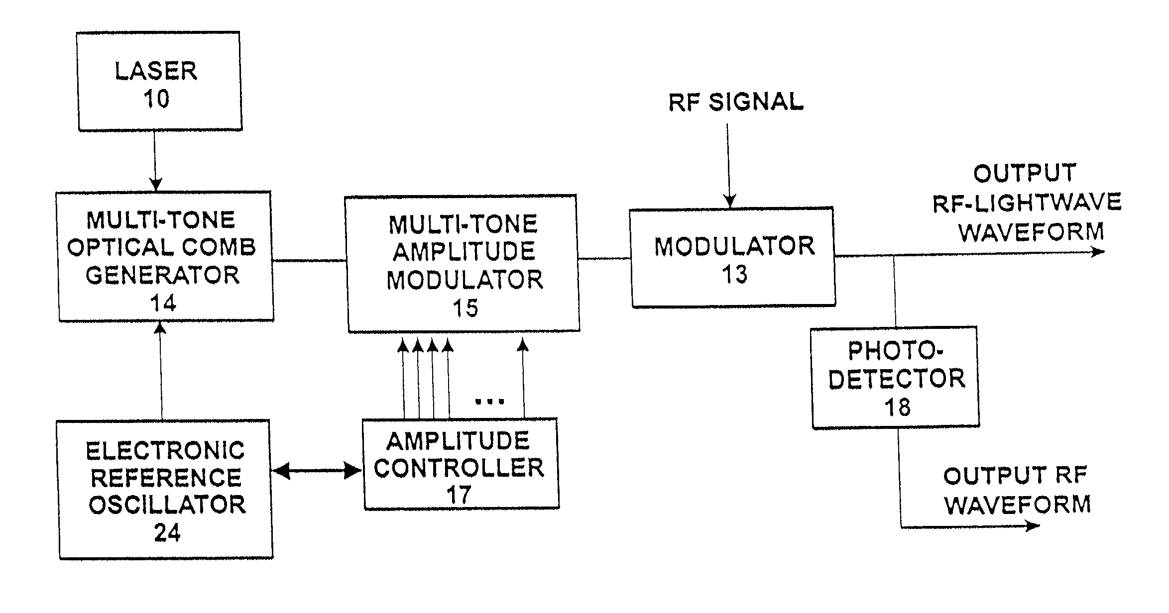 Agile RF-lightwave waveform synthesis and an optical multi-tone amplitude modulator
