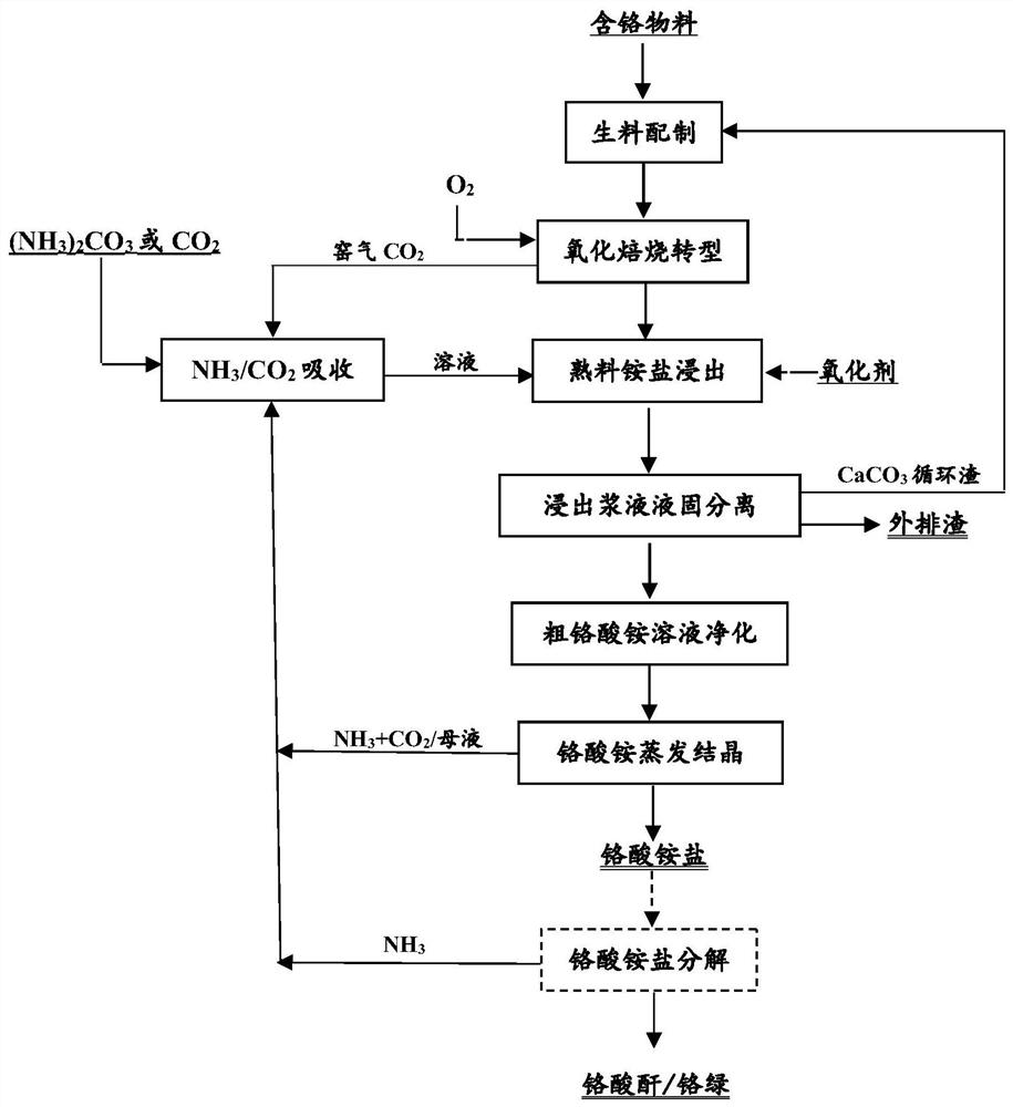 A kind of auxiliary material recyclable chromium salt production method