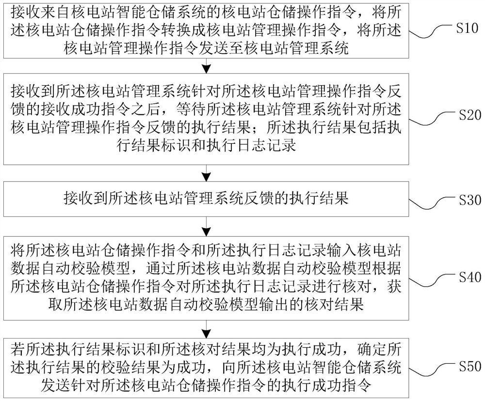 Nuclear power station data automatic verification method, device, equipment and medium