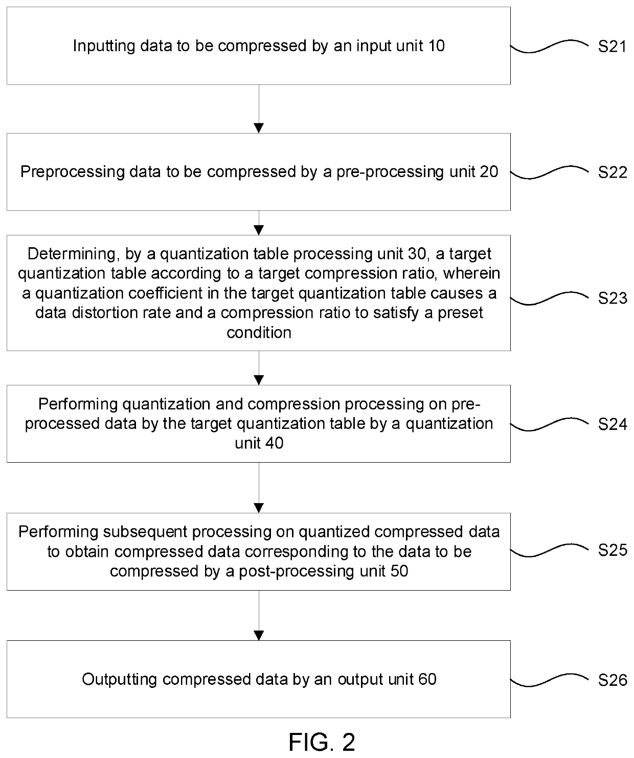 Data compression device and compression method configured to gradually adjust a quantization step size to obtain an optimal target quantization step size