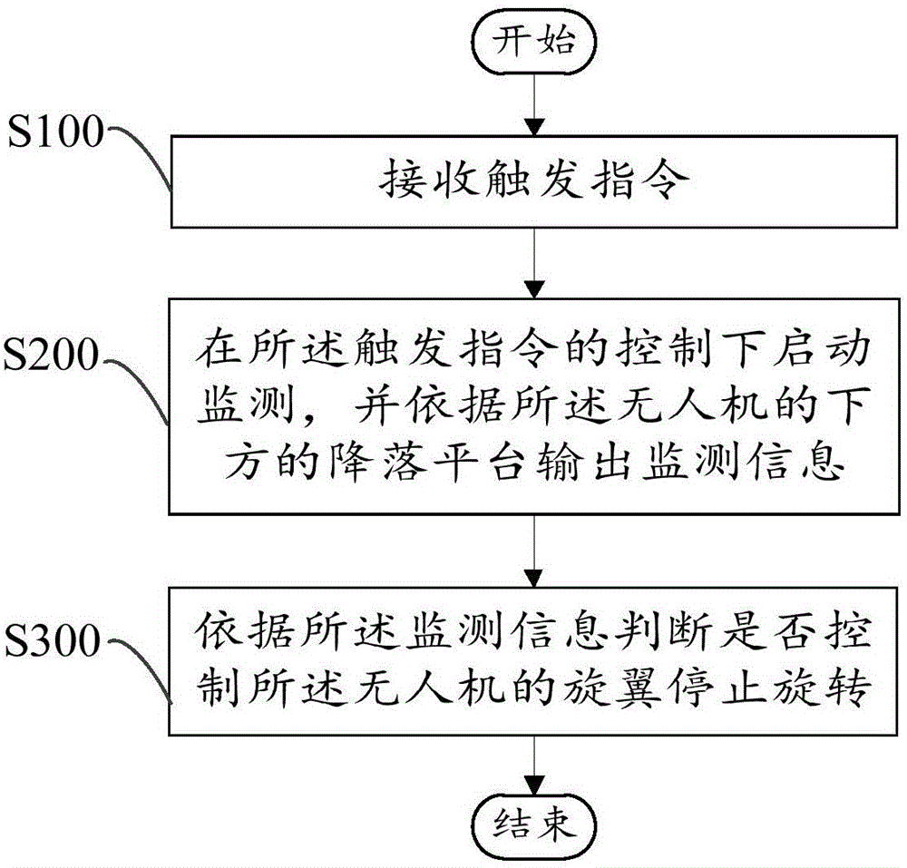 UAV (unmanned aerial vehicle) as well as UAV landing control method and device
