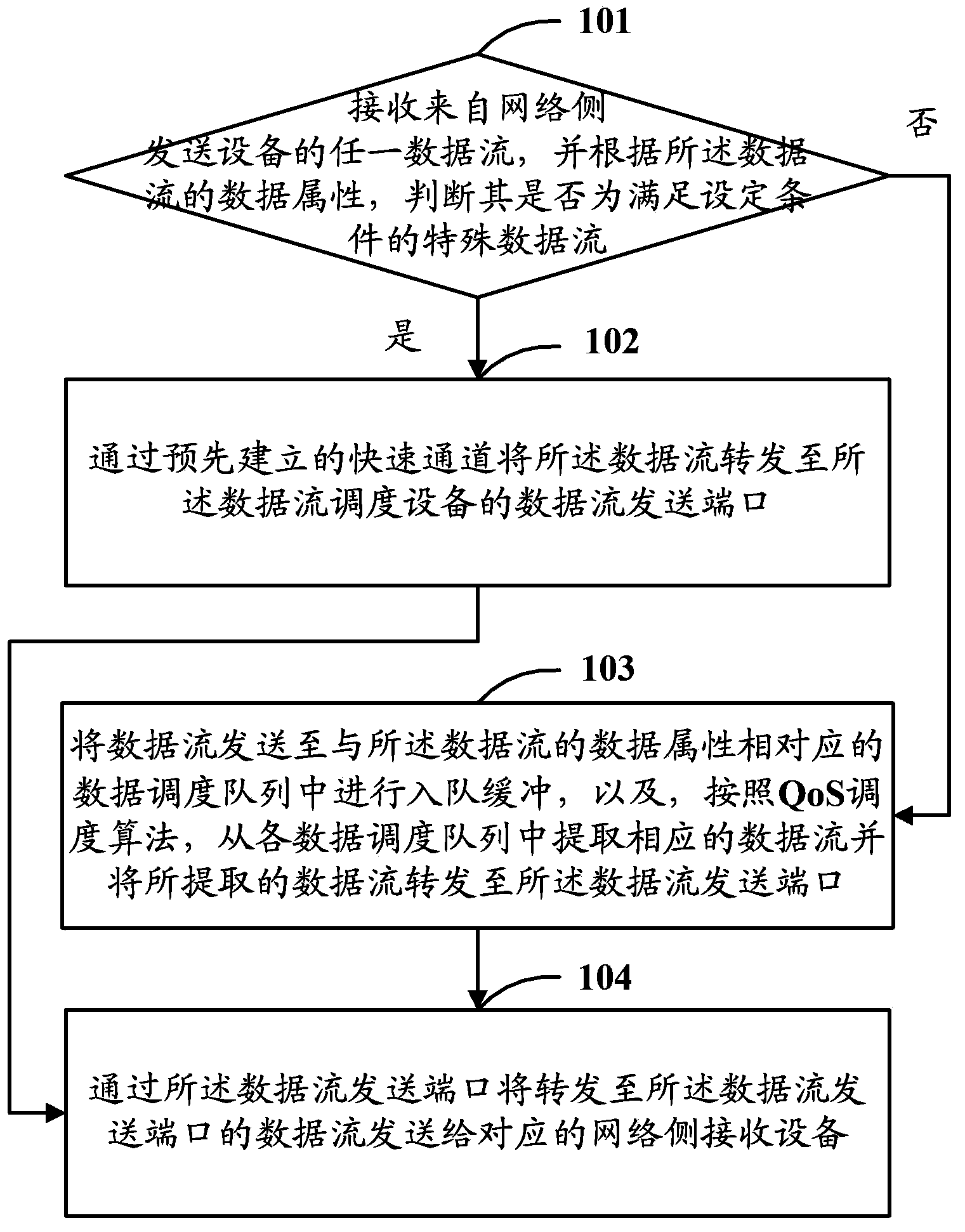 Method, device and system for dispatching data flow