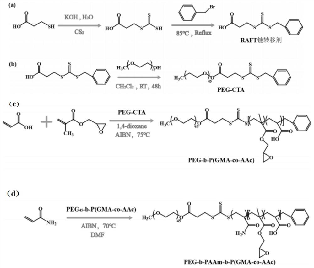 A temperature/ph dual response type triblock polymer and its preparation method and application