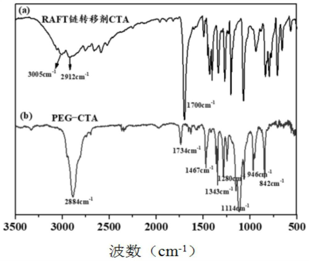 A temperature/ph dual response type triblock polymer and its preparation method and application