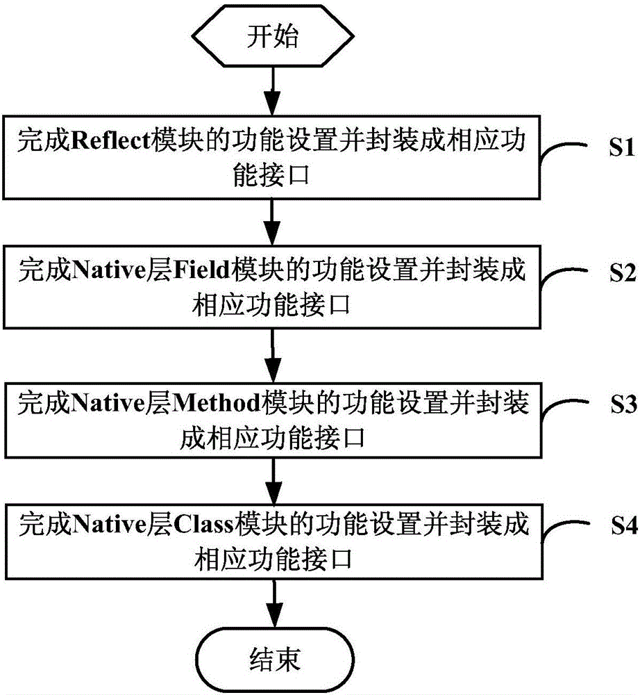 Interface encapsulation method and system achieving Android JNI reflection
