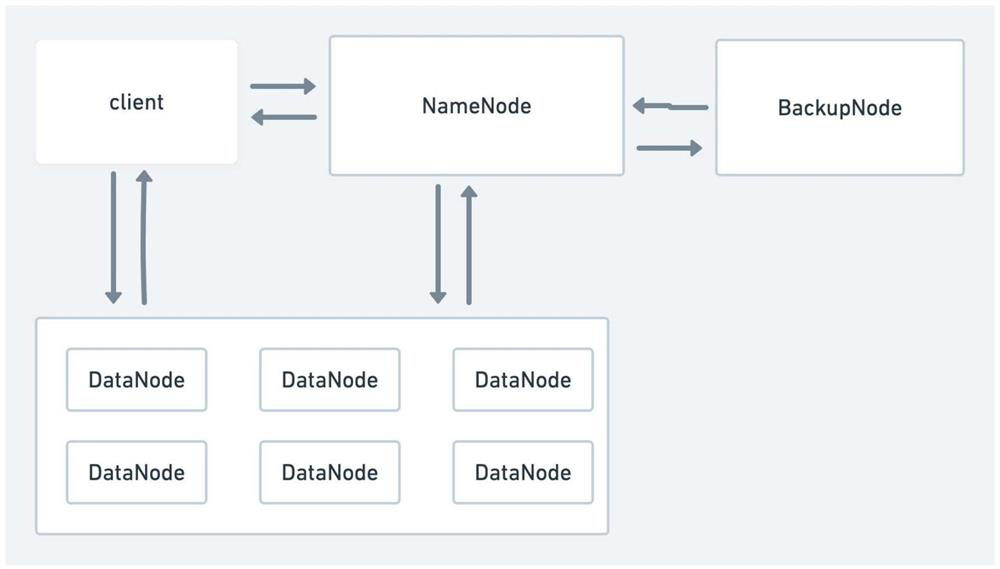 Distributed file system