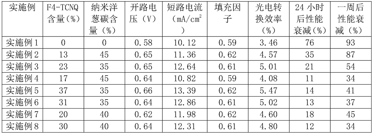 A solar cell based on nano-onion carbon composite anode buffer layer