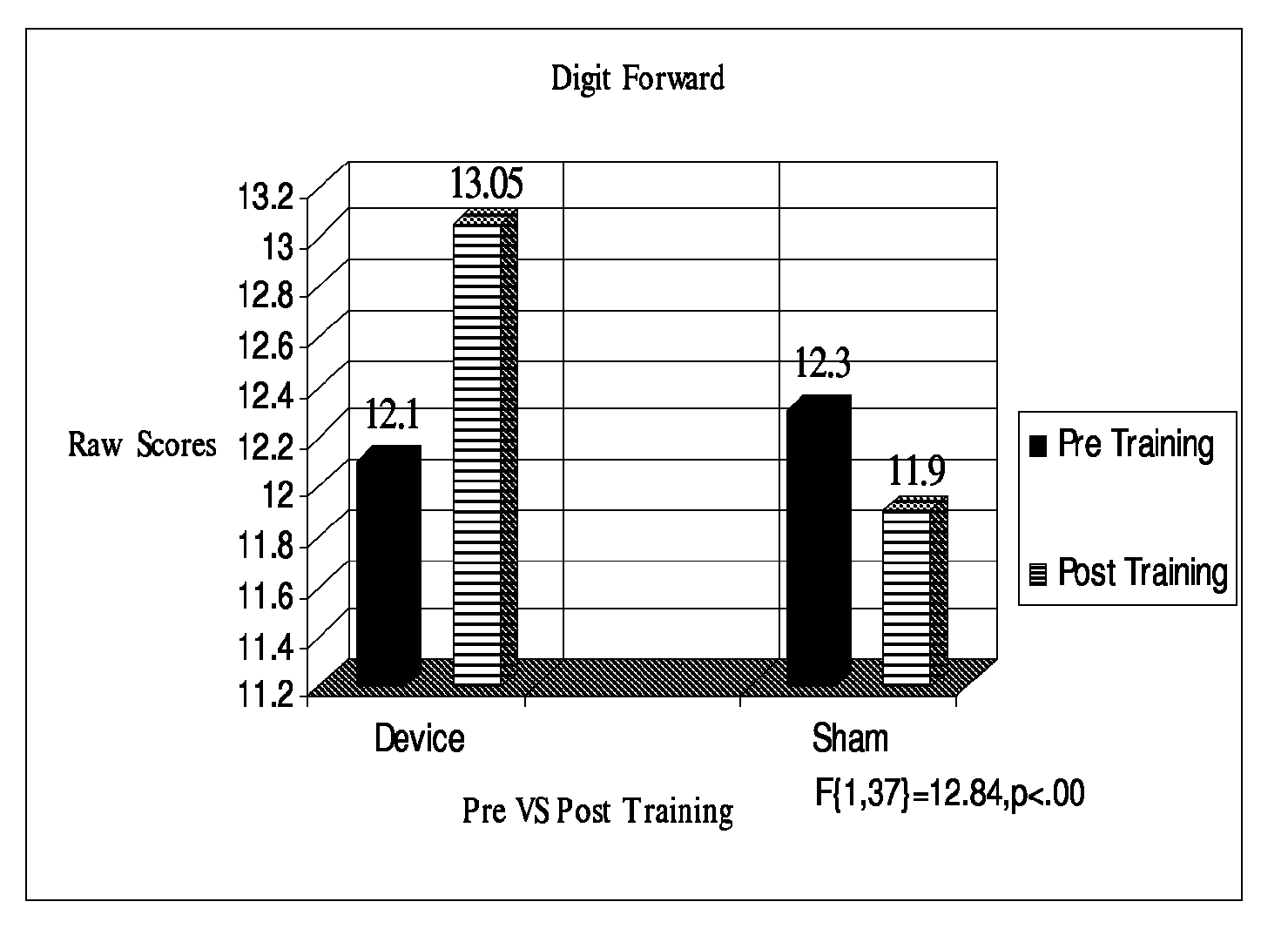 Method to improve concentration and/or memory in a subject in need thereof