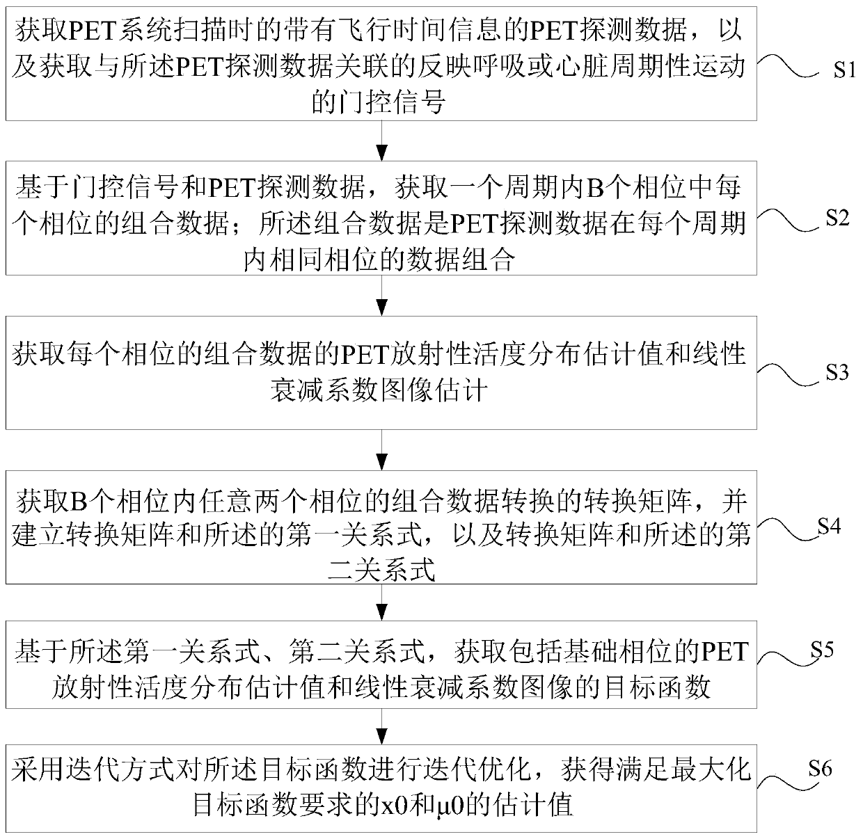 Correction information acquisition method for performing attenuation correction on PET image of breath or heart