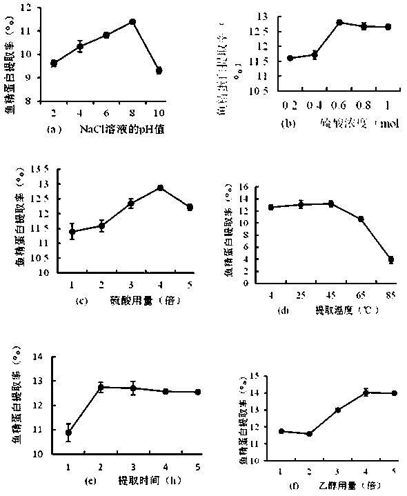 Takifugu flavidus protamine extraction method