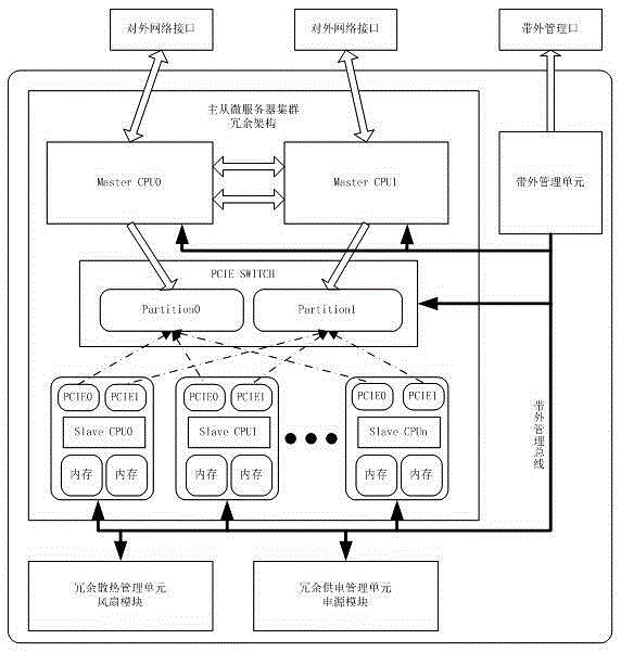 Micro server cluster system based on master-slave architecture
