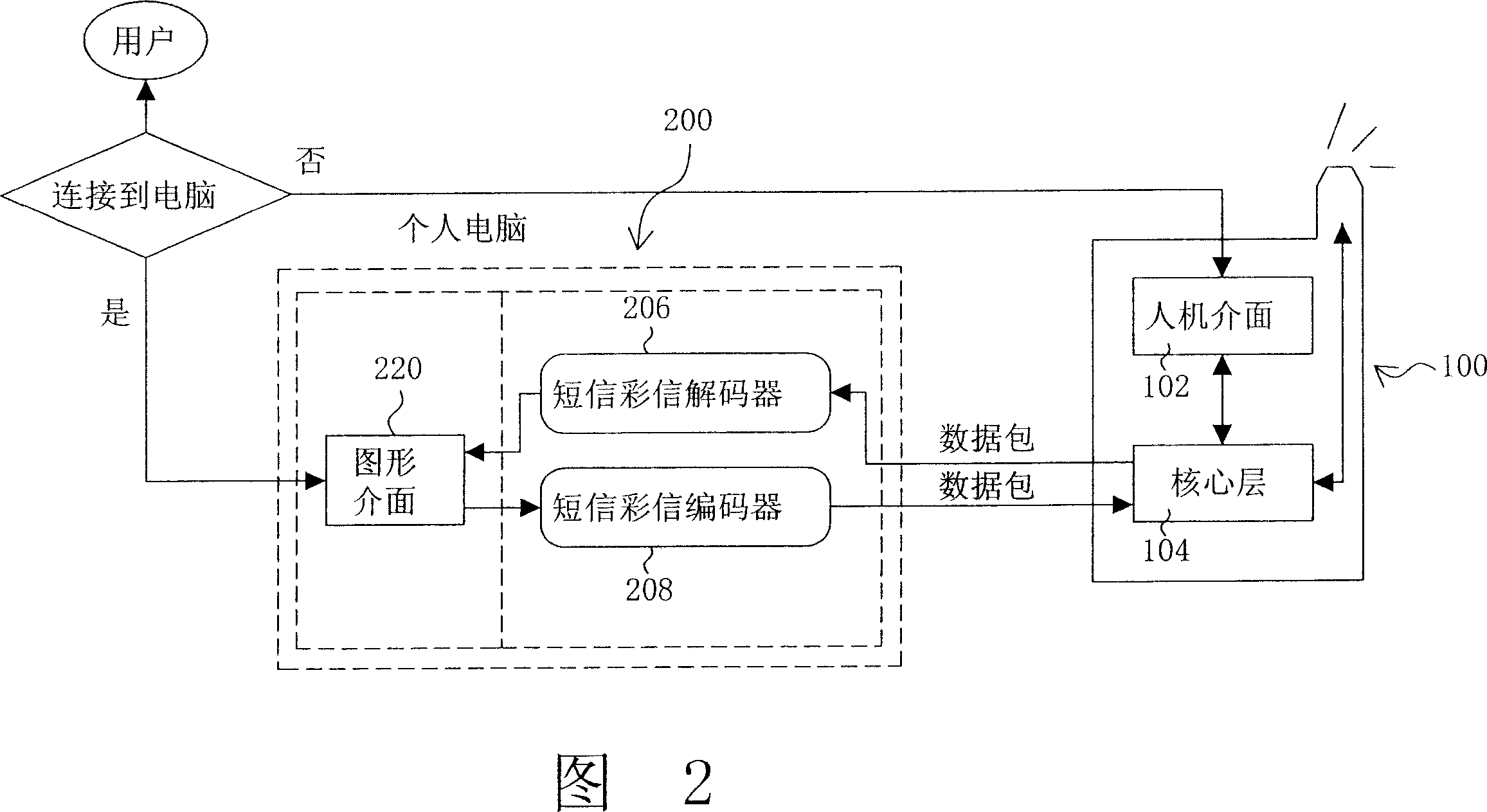 Method for implementing mobile phone function on PC