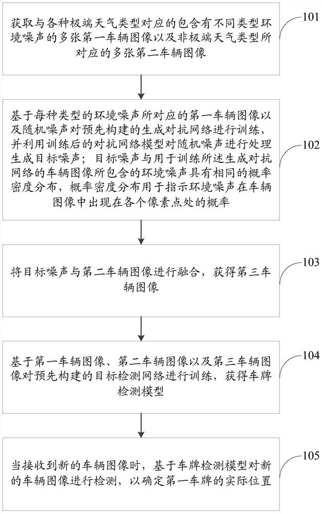 License plate detection method and device