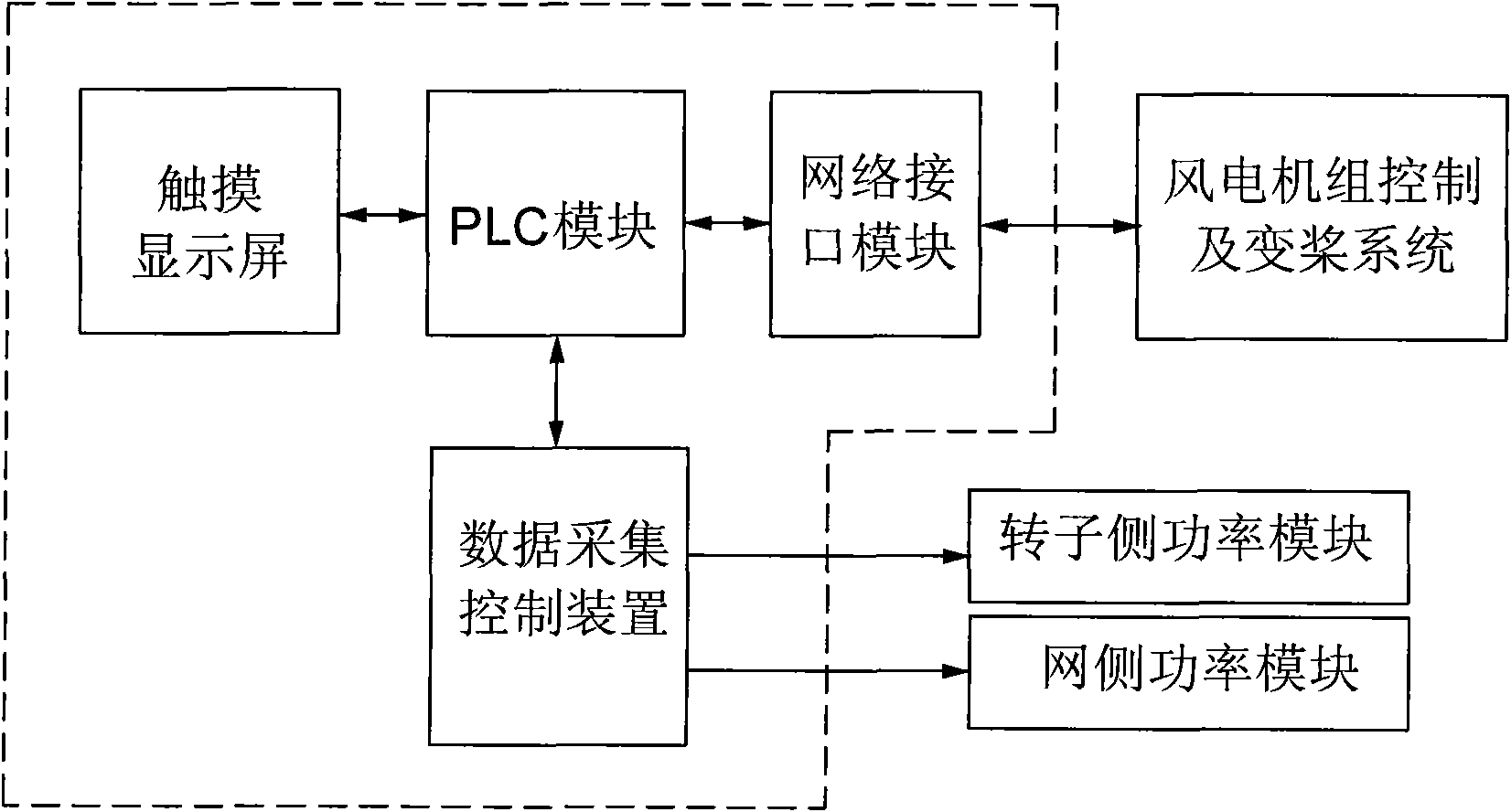 Controller of converter of dual-fed wind power generator