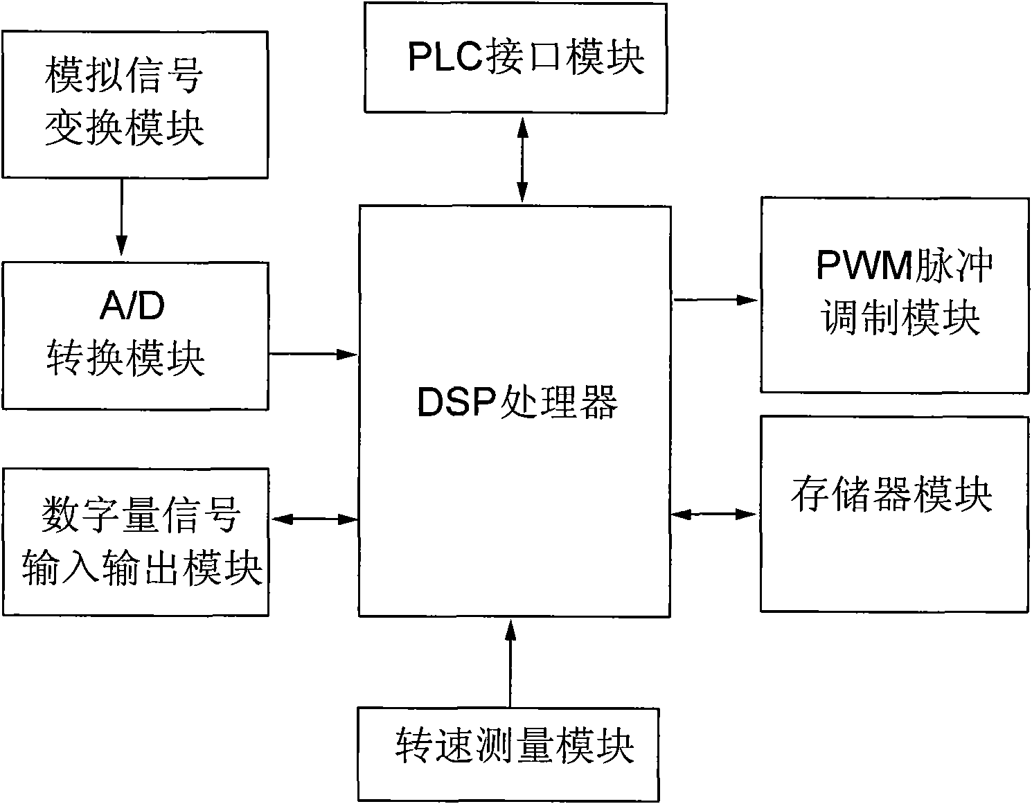 Controller of converter of dual-fed wind power generator