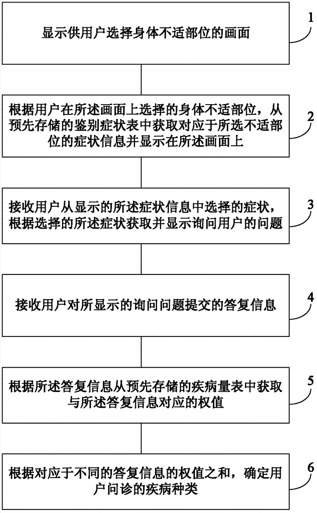 Method and system for processing inquiry information