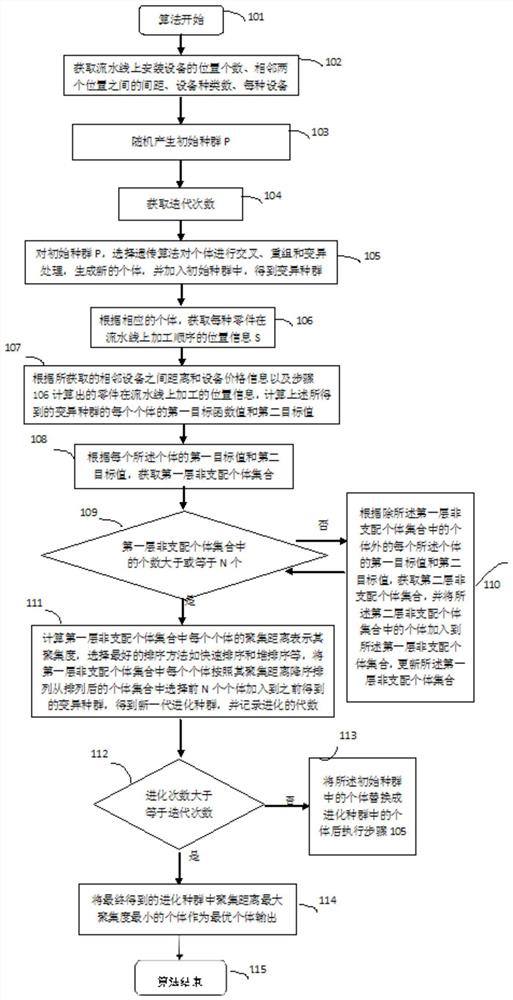 A pipeline layout optimization method