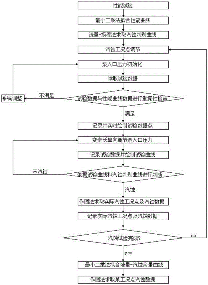 A kind of water pump cavitation test method and device