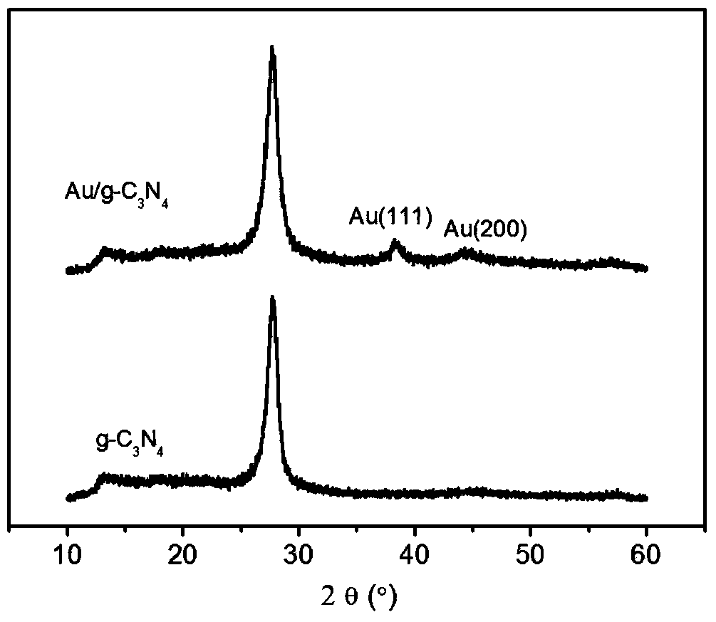 Metal/graphite-like carbon nitride compound catalyst and preparing method thereof
