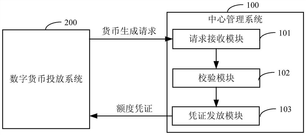 Method and system for issuing digital currency quota