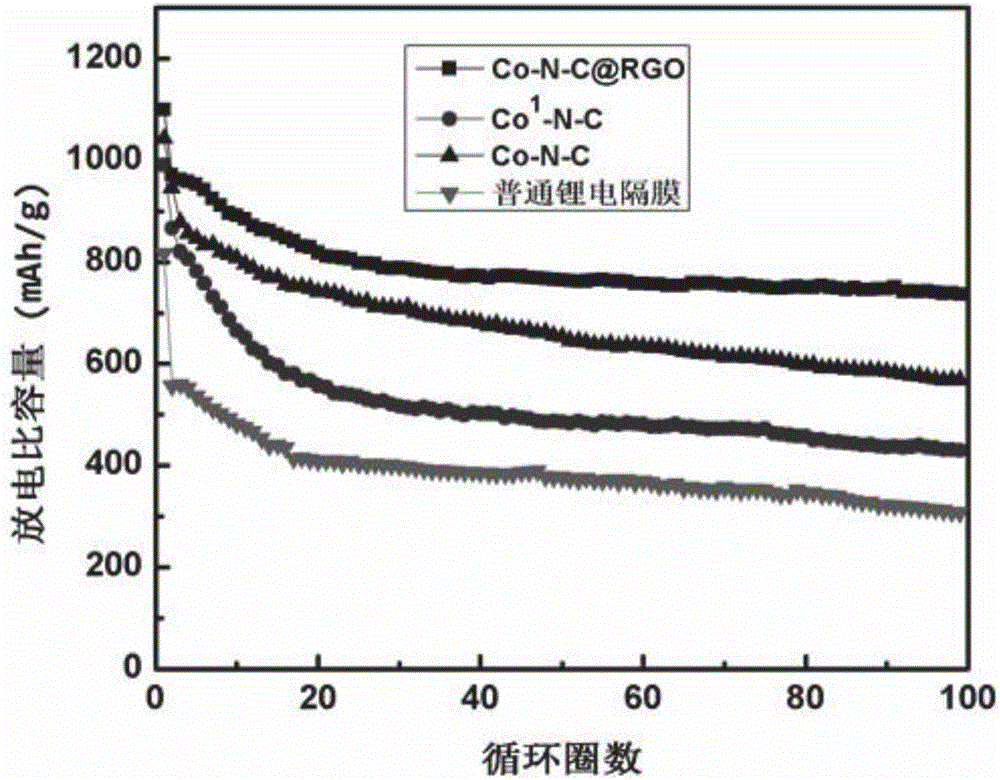 Co-N-C@RGO composite material, preparation method and application to modification of lithium-sulfur battery diaphragms
