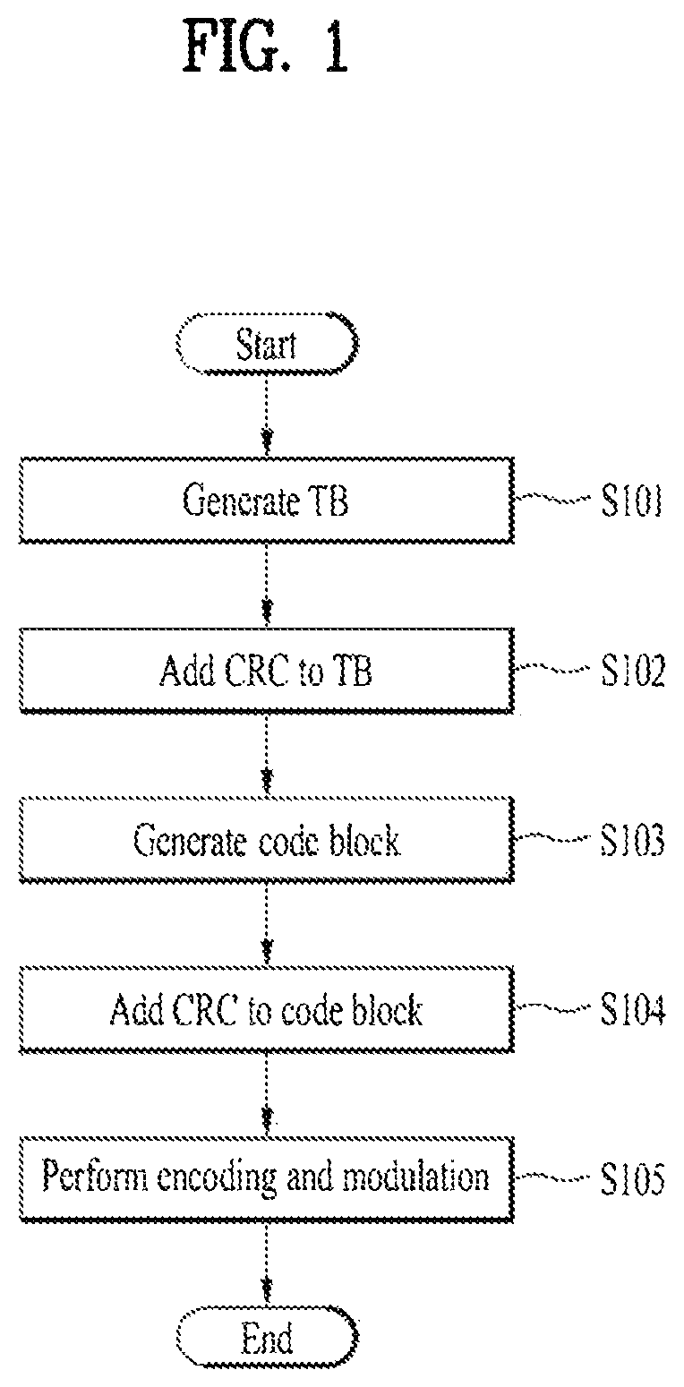 LPDC code transmission method using row-orthogonal structure and apparatus therefor