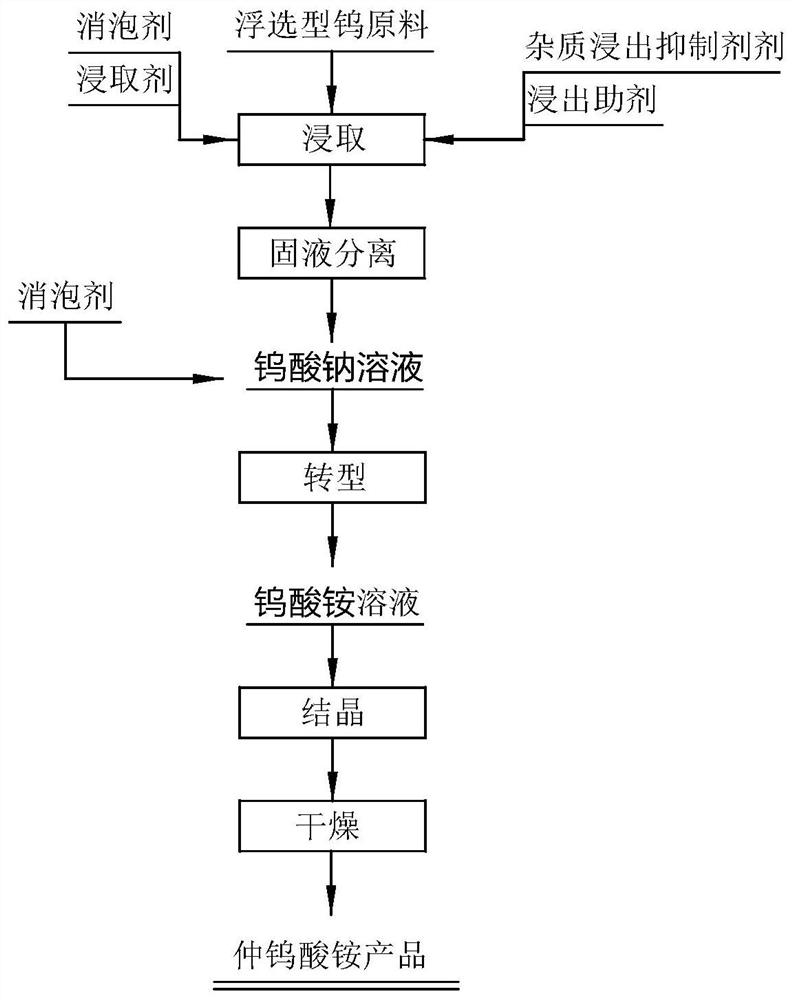 Defoaming method of sodium tungstate solution