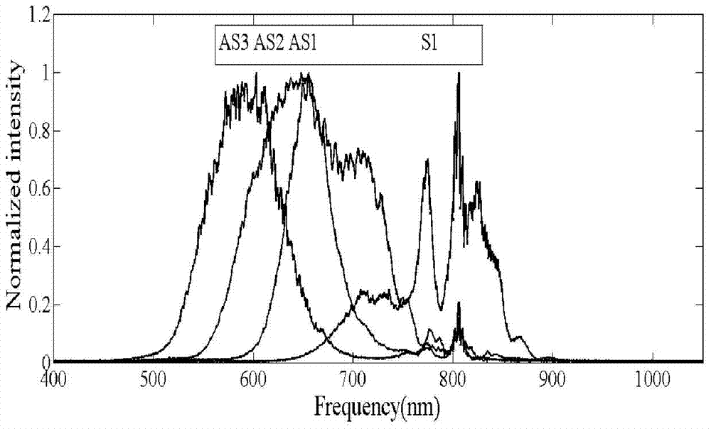 Multi-color femtosecond laser generation device based on white light generation