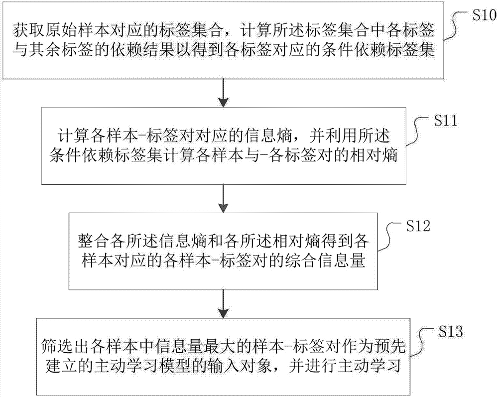 Multi-label active learning method based on condition-dependent label set