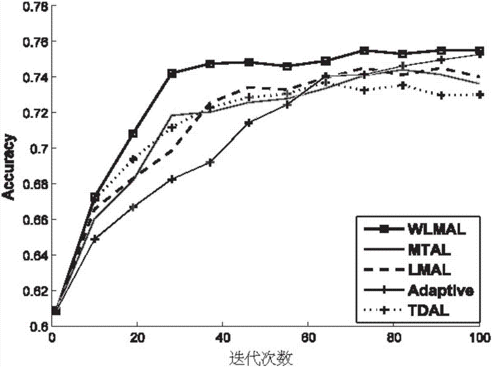 Multi-label active learning method based on condition-dependent label set