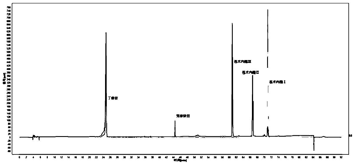 Method for determining multi-component content of Codonopsis pilosula based on HPLC multi-wavelength superposition