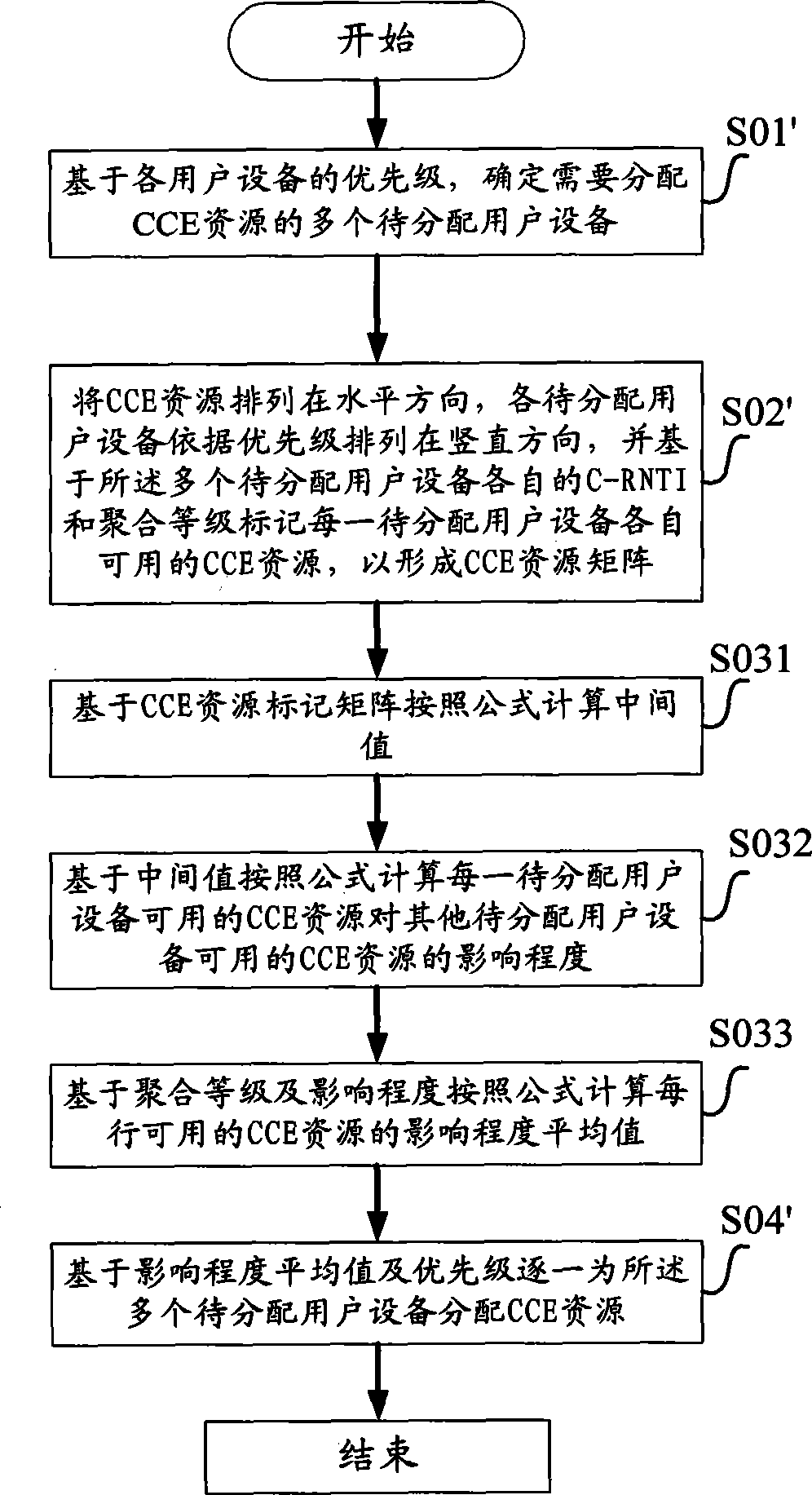 Method and equipment for carrying out CCE (Control Channel Element) resource allocation in communication system