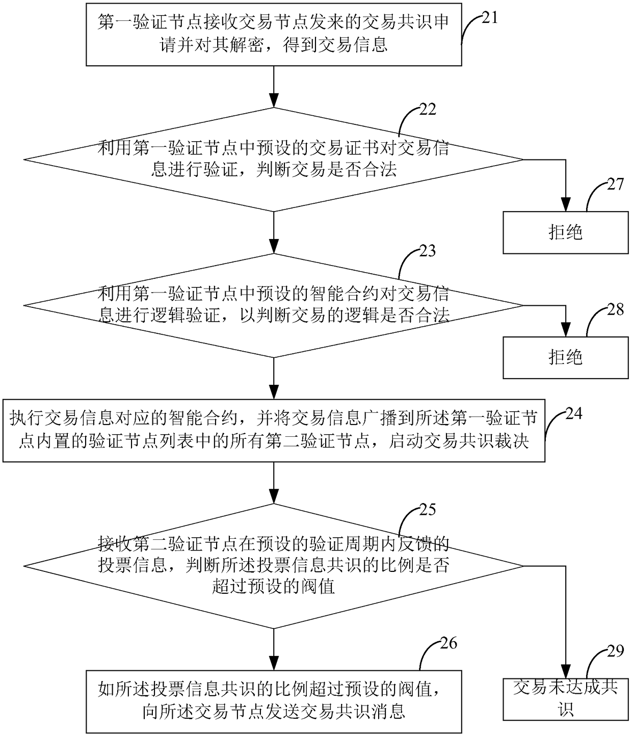 Block-chain-based financial product transaction consensus method, node and system