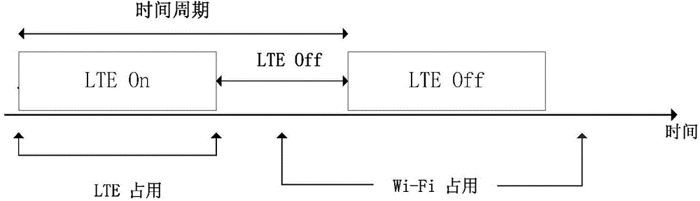 Unlicensed-frequency-band LTE system and Wi-Fi coexistence method