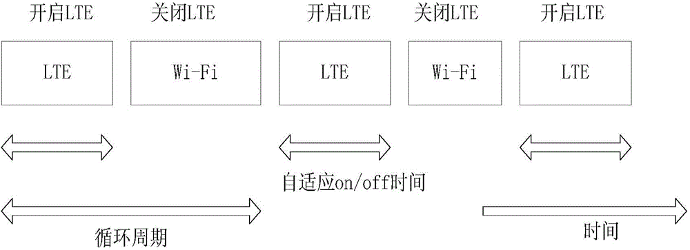 Unlicensed-frequency-band LTE system and Wi-Fi coexistence method