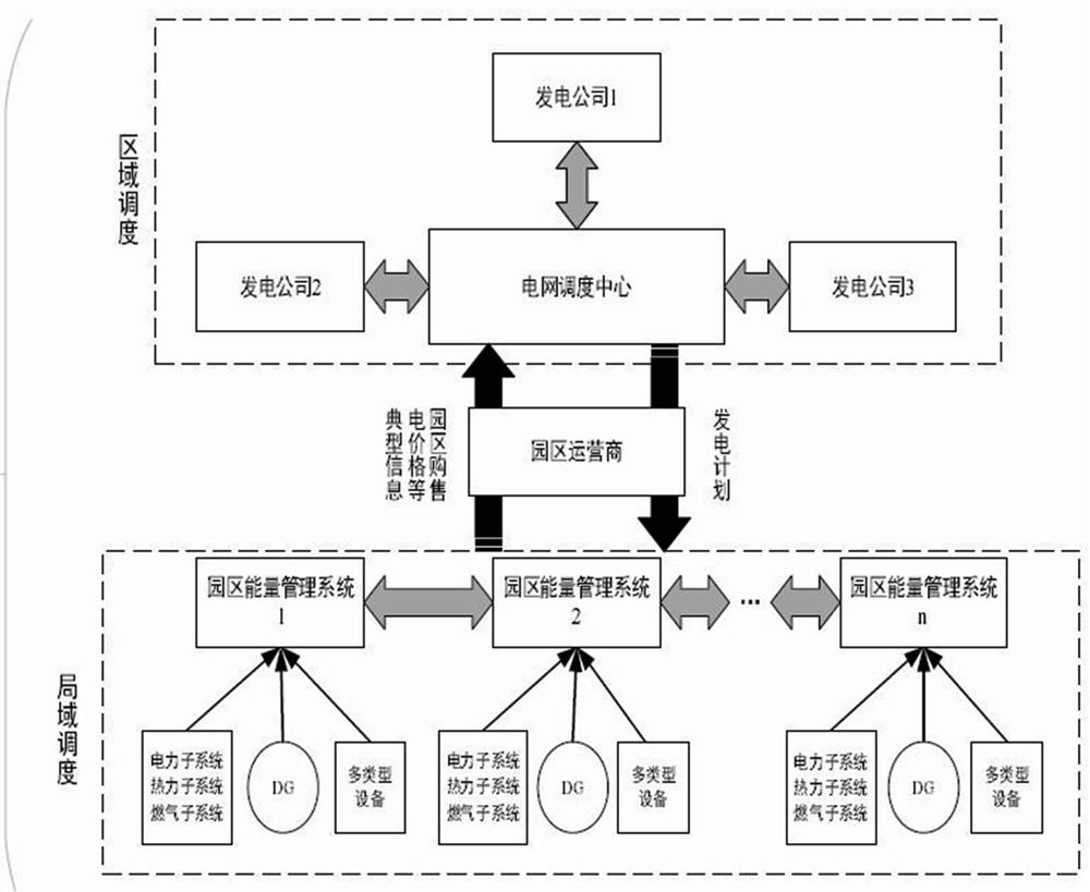 Interactive game scheduling method for park integrated energy system group and power grid