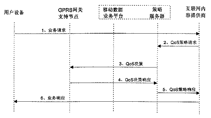 Service quality consulting method for wideband CDMA system