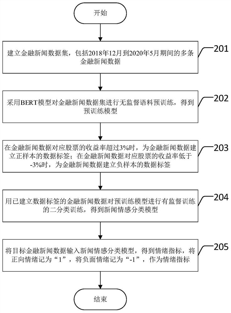 Data analysis and prediction method and device