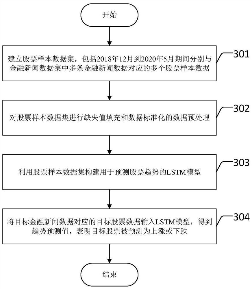 Data analysis and prediction method and device